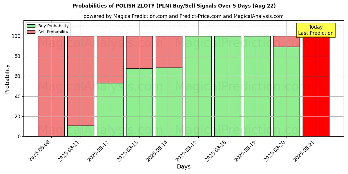 Probabilities of POLSK ZLOTY (PLN) Buy/Sell Signals Using Several AI Models Over 5 Days (16 Aug) 