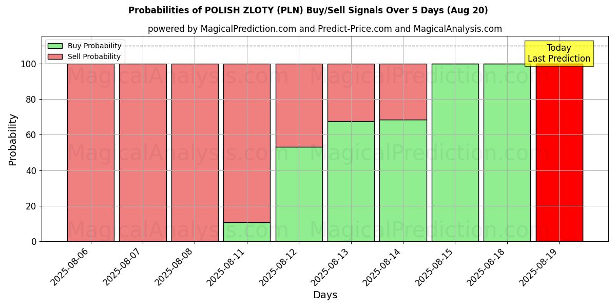 Probabilities of POLNISCHER ZLOTY (PLN) Buy/Sell Signals Using Several AI Models Over 5 Days (19 Aug) 