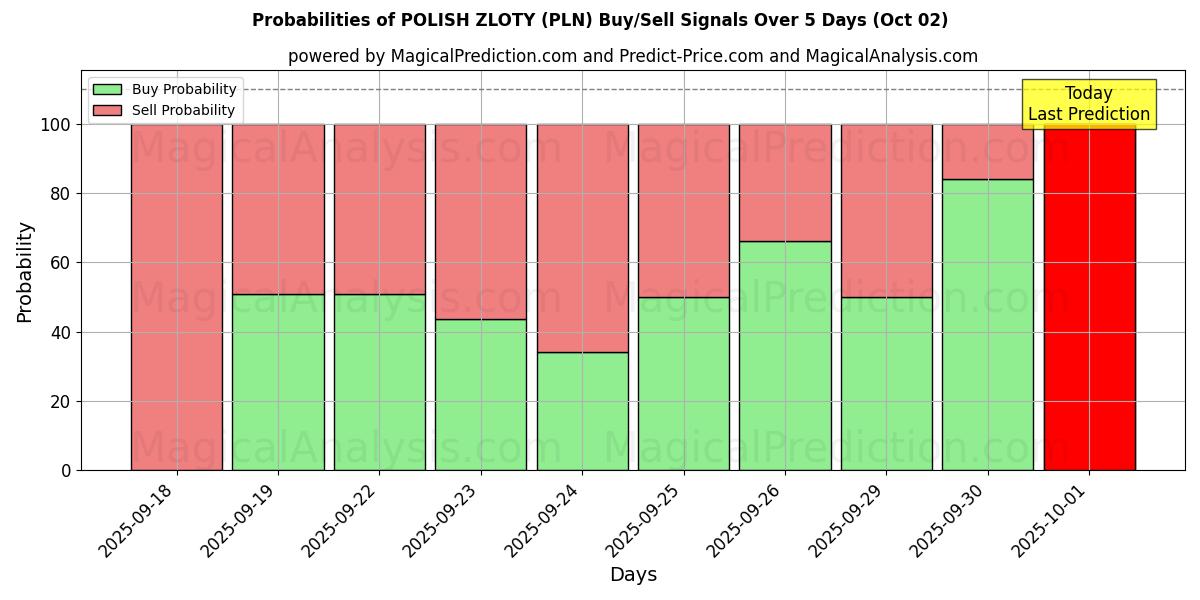 Probabilities of 波兰兹罗提 (PLN) Buy/Sell Signals Using Several AI Models Over 5 Days (02 Oct) 