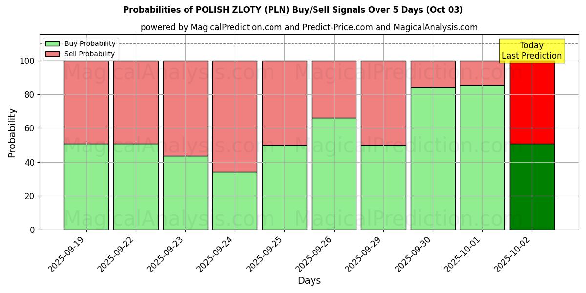 Probabilities of POLSK ZLOTY (PLN) Buy/Sell Signals Using Several AI Models Over 5 Days (03 Oct) 