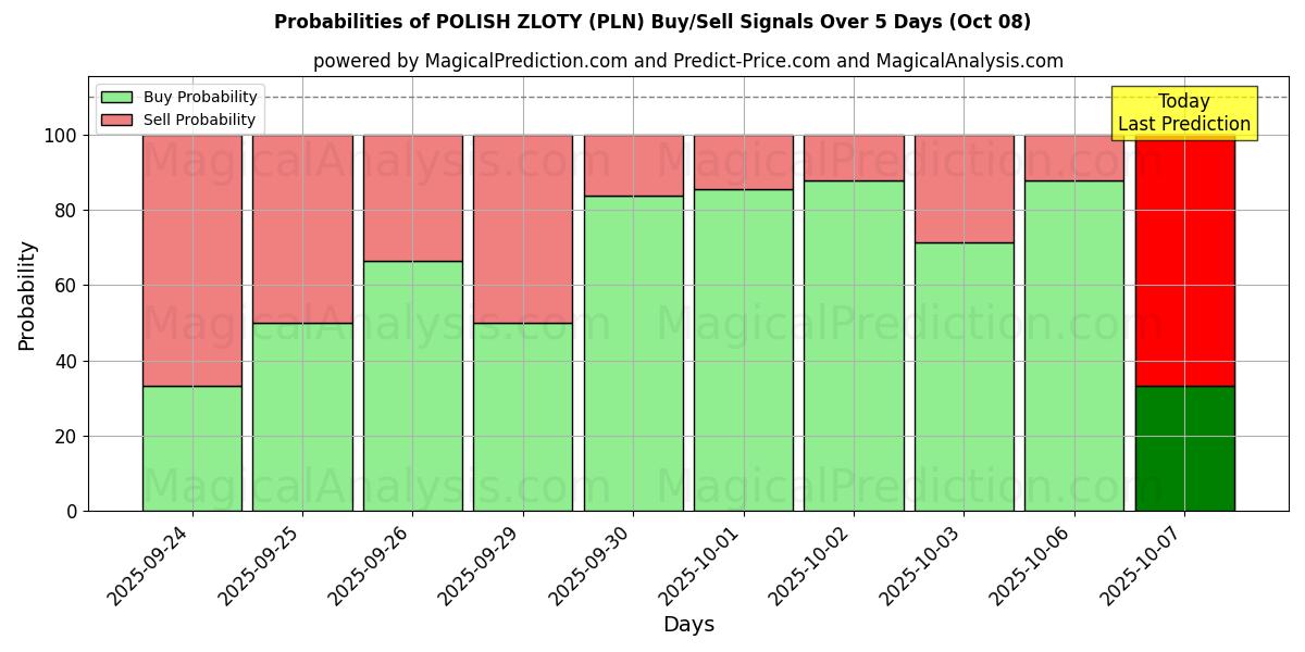 Probabilities of ZLOTY POLONÊS (PLN) Buy/Sell Signals Using Several AI Models Over 5 Days (08 Oct) 