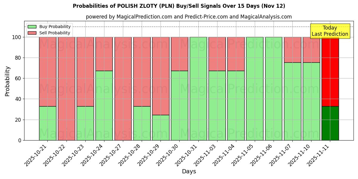 Probabilities of 波兰兹罗提 (PLN) Buy/Sell Signals Using Several AI Models Over 5 Days (12 Nov) 