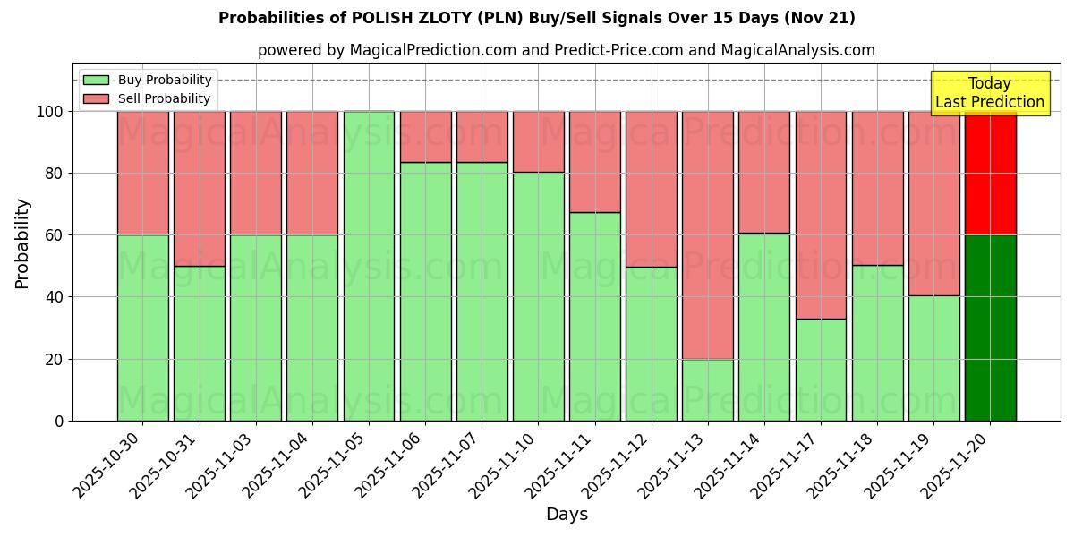 Probabilities of PUOLAN ZLOTY (PLN) Buy/Sell Signals Using Several AI Models Over 5 Days (21 Nov) 