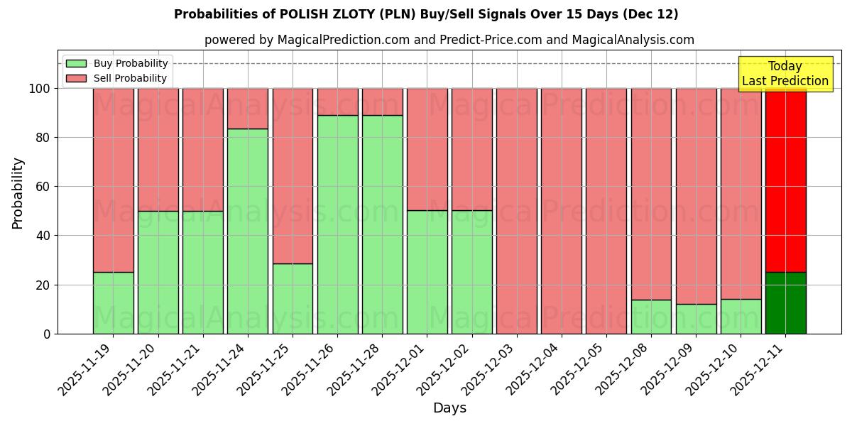 Probabilities of POLNISCHER ZLOTY (PLN) Buy/Sell Signals Using Several AI Models Over 5 Days (12 Dec) 