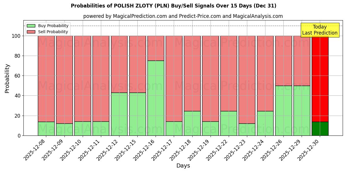 Probabilities of 波兰兹罗提 (PLN) Buy/Sell Signals Using Several AI Models Over 5 Days (31 Dec) 