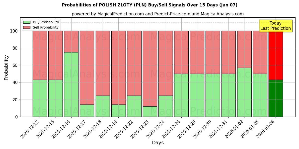 Probabilities of POLSK ZLOTY (PLN) Buy/Sell Signals Using Several AI Models Over 5 Days (07 Jan) 