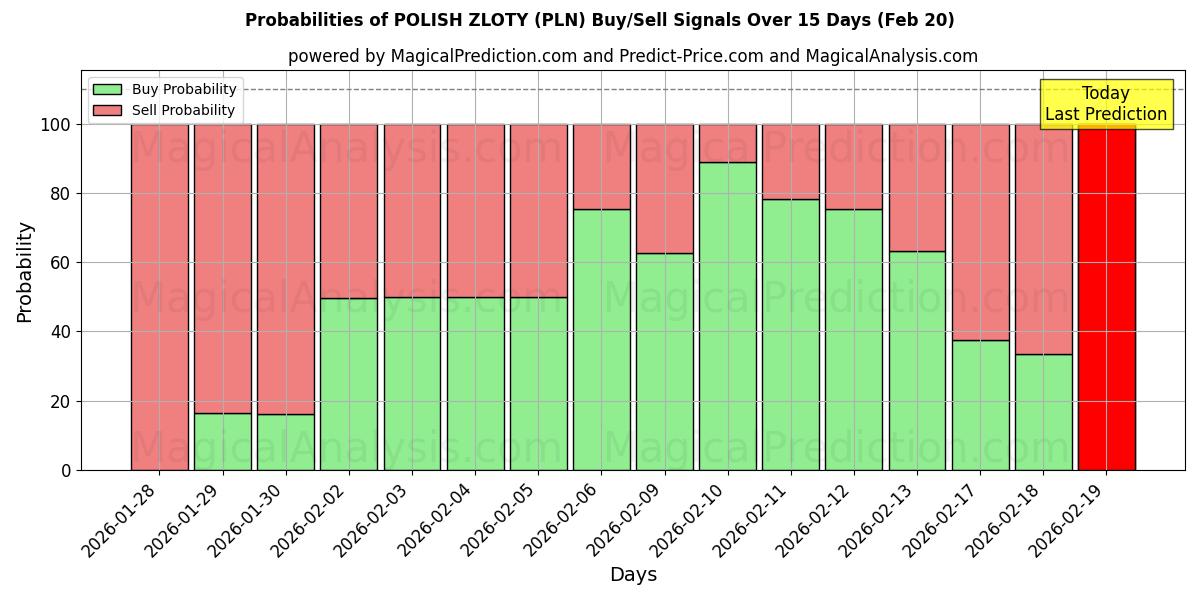 Probabilities of POLNISCHER ZLOTY (PLN) Buy/Sell Signals Using Several AI Models Over 5 Days (20 Feb) 