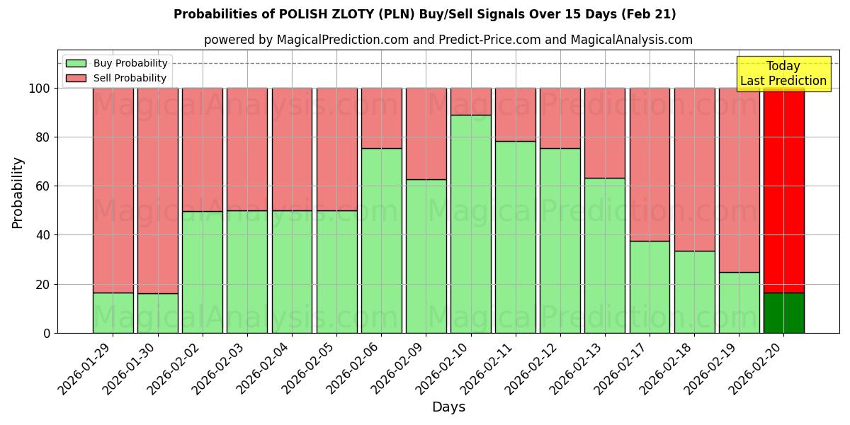 Probabilities of ZLOTY POLACO (PLN) Buy/Sell Signals Using Several AI Models Over 5 Days (21 Feb) 