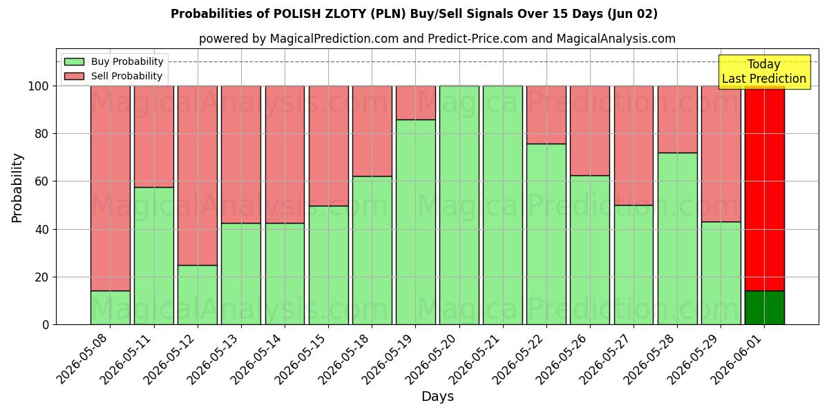 Probabilities of زلوتی لهستانی (PLN) Buy/Sell Signals Using Several AI Models Over 5 Days (02 Jun) 