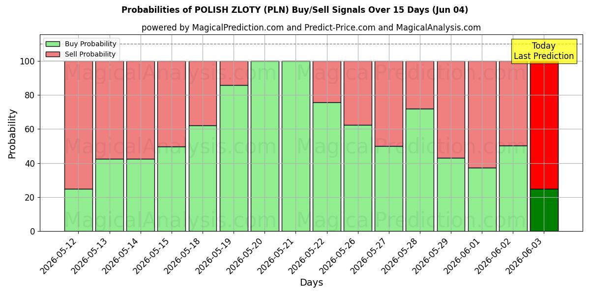 Probabilities of POLSK ZLOTY (PLN) Buy/Sell Signals Using Several AI Models Over 5 Days (04 Jun) 