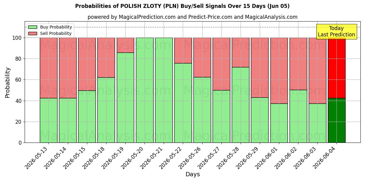 Probabilities of ポーランドズウォティ (PLN) Buy/Sell Signals Using Several AI Models Over 5 Days (05 Jun) 