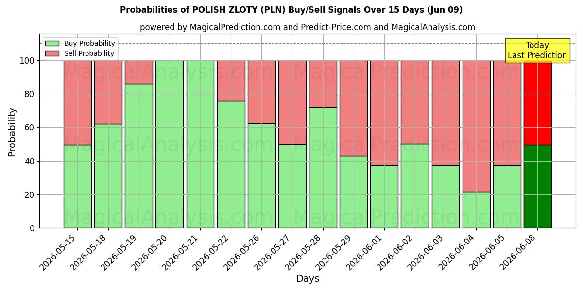 Probabilities of الزلوتي البولندي (PLN) Buy/Sell Signals Using Several AI Models Over 5 Days (09 Jun) 