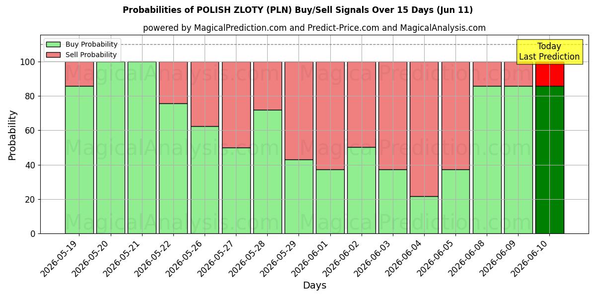 Probabilities of PUOLAN ZLOTY (PLN) Buy/Sell Signals Using Several AI Models Over 5 Days (11 Jun) 
