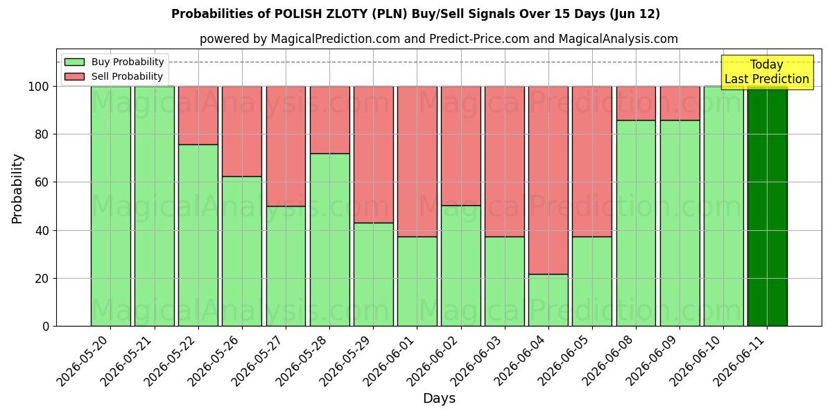 Probabilities of ZLOTY POLONÊS (PLN) Buy/Sell Signals Using Several AI Models Over 5 Days (12 Jun) 