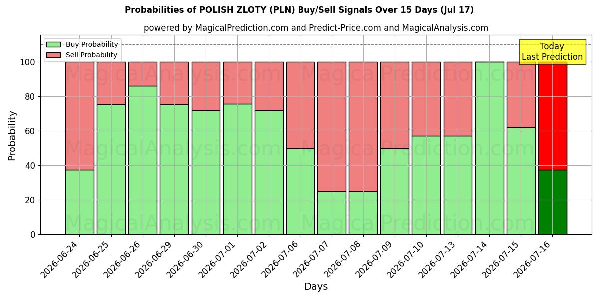 Probabilities of ZLOTY POLONAIS (PLN) Buy/Sell Signals Using Several AI Models Over 5 Days (17 Jul) 
