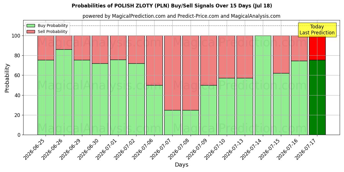 Probabilities of 폴란드 즐로티 (PLN) Buy/Sell Signals Using Several AI Models Over 5 Days (18 Jul) 