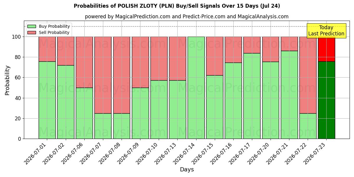 Probabilities of الزلوتي البولندي (PLN) Buy/Sell Signals Using Several AI Models Over 5 Days (24 Jul) 
