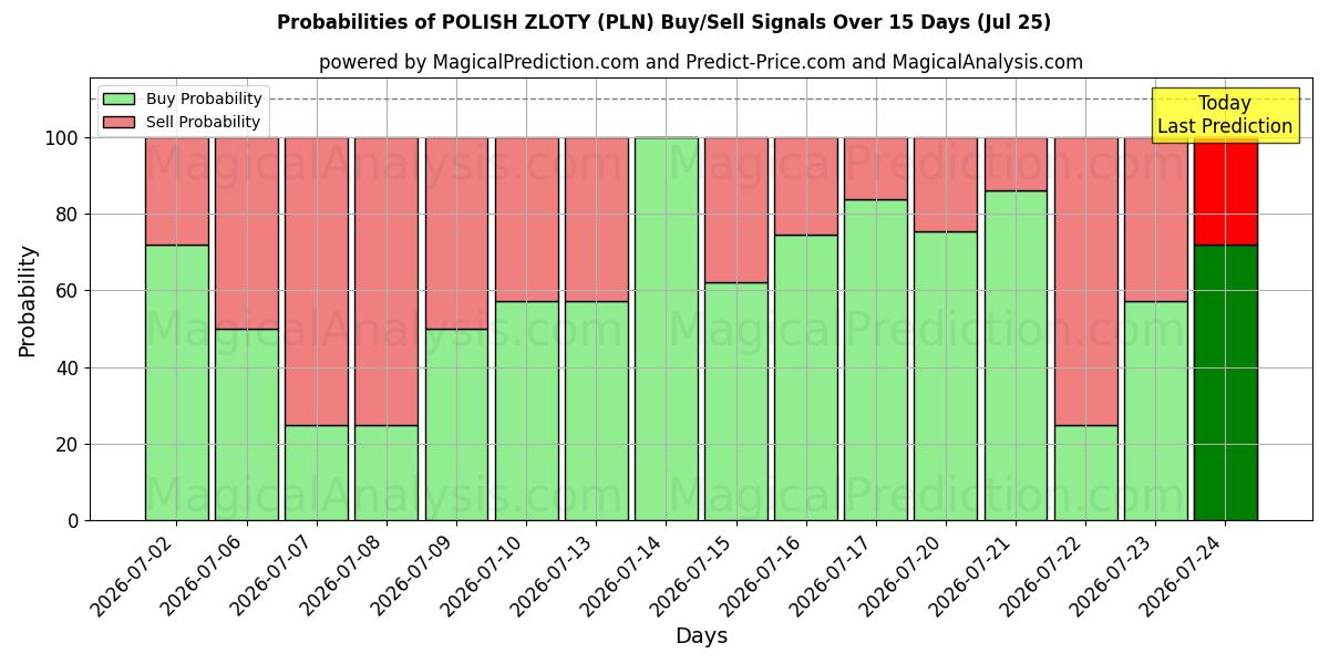 Probabilities of Polonya Zlotisi (PLN) Buy/Sell Signals Using Several AI Models Over 5 Days (25 Jul) 