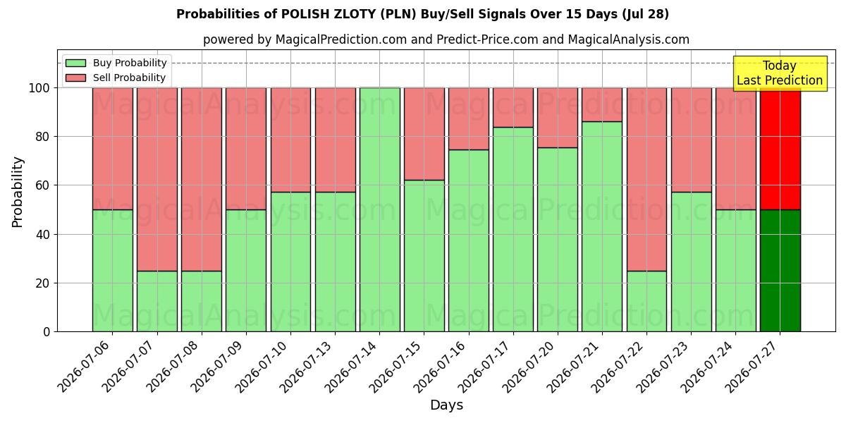 Probabilities of ZLOTY POLACO (PLN) Buy/Sell Signals Using Several AI Models Over 5 Days (28 Jul) 