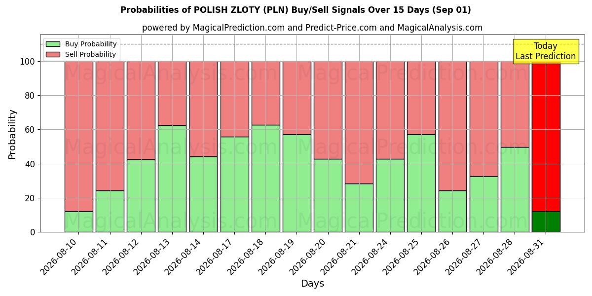 Probabilities of زلوتی لهستانی (PLN) Buy/Sell Signals Using Several AI Models Over 5 Days (01 Sep) 