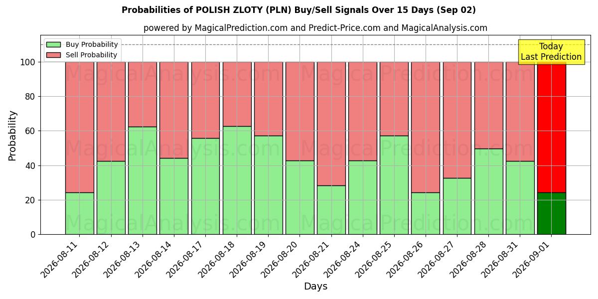 Probabilities of ПОЛЬСКИЙ ЗЛОТЫЙ (PLN) Buy/Sell Signals Using Several AI Models Over 5 Days (02 Sep) 