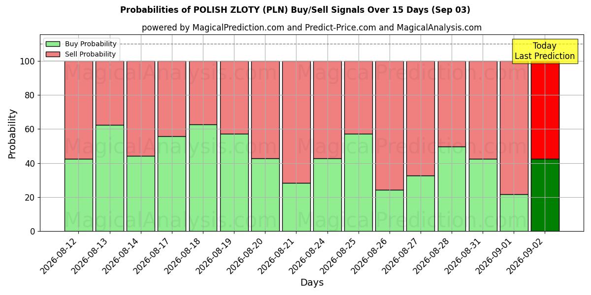 Probabilities of POLSK ZLOTY (PLN) Buy/Sell Signals Using Several AI Models Over 5 Days (03 Sep) 
