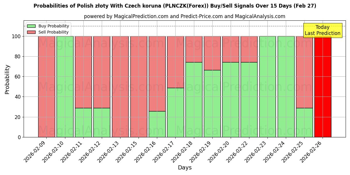 Probabilities of Złoty polacco Con corona ceca (PLNCZK(Forex)) Buy/Sell Signals Using Several AI Models Over 5 Days (27 Feb) 