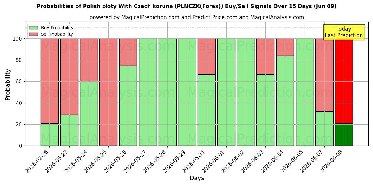 Probabilities of 체코 코루나와 폴란드 즈워티 (PLNCZK(Forex)) Buy/Sell Signals Using Several AI Models Over 5 Days (09 Jun) 