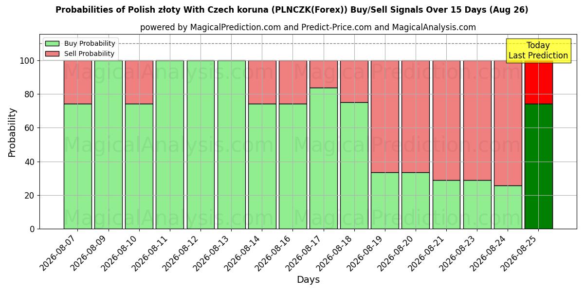 Probabilities of złoty لهستانی با کرون چک (PLNCZK(Forex)) Buy/Sell Signals Using Several AI Models Over 5 Days (26 Aug) 