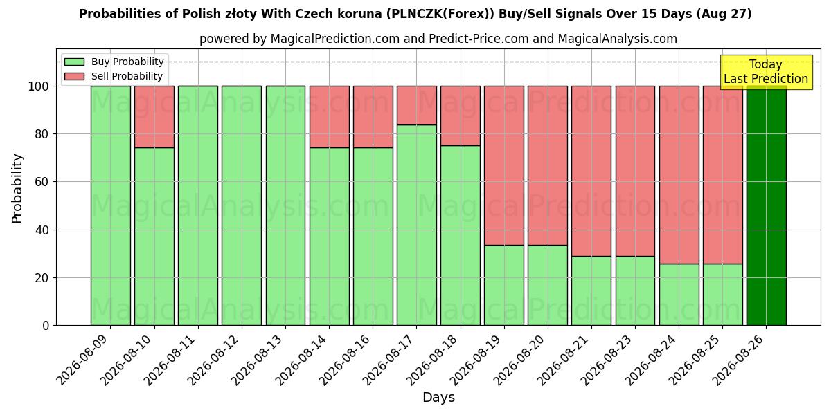 Probabilities of الزلوتي البولندي مع الكورونا التشيكية (PLNCZK(Forex)) Buy/Sell Signals Using Several AI Models Over 5 Days (27 Aug) 