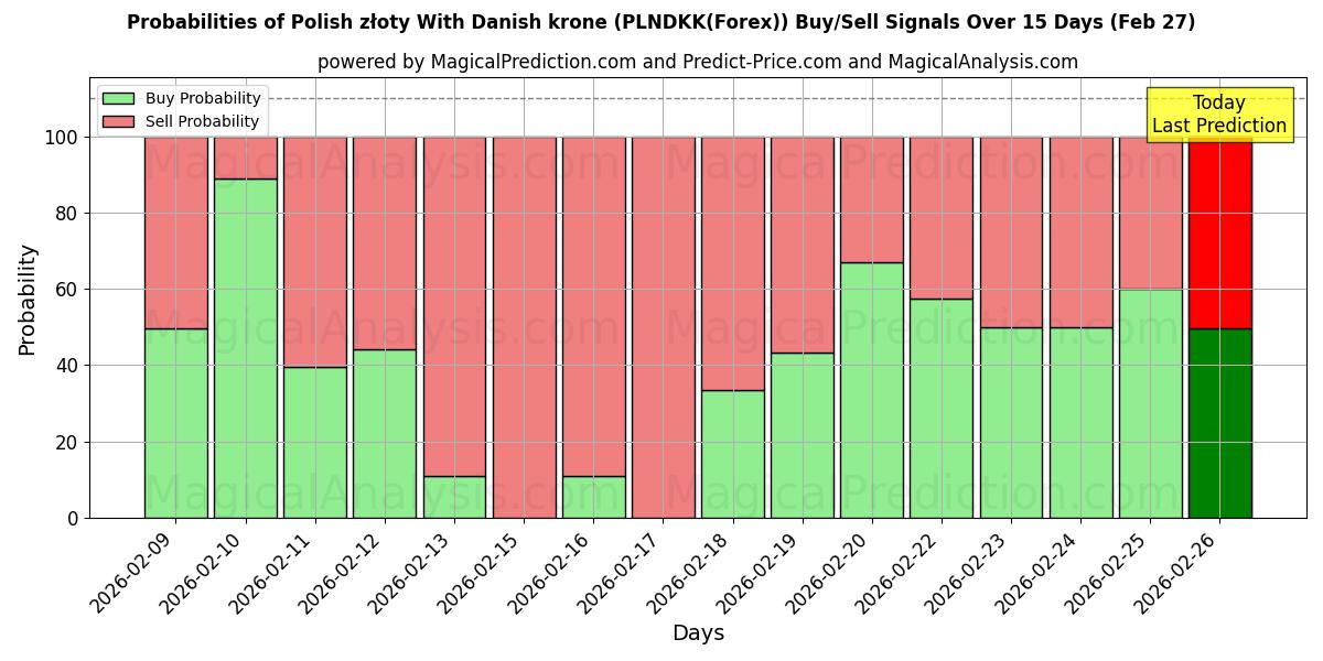 Probabilities of Złoty polaco con corona danesa (PLNDKK(Forex)) Buy/Sell Signals Using Several AI Models Over 5 Days (27 Feb) 