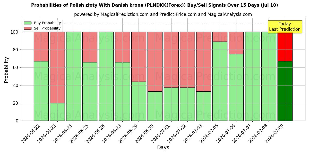 Probabilities of 폴란드 즈워티(덴마크 크로네 포함) (PLNDKK(Forex)) Buy/Sell Signals Using Several AI Models Over 5 Days (10 Jul) 