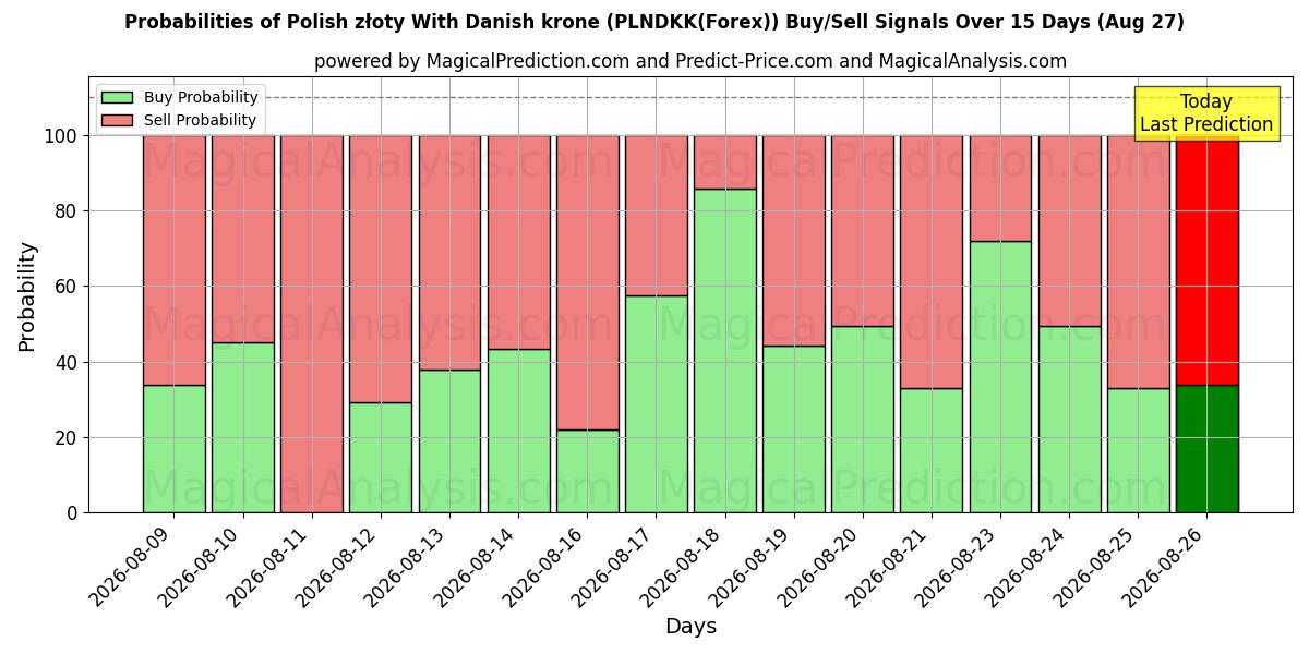Probabilities of złoty لهستان با کرون دانمارک (PLNDKK(Forex)) Buy/Sell Signals Using Several AI Models Over 5 Days (27 Aug) 