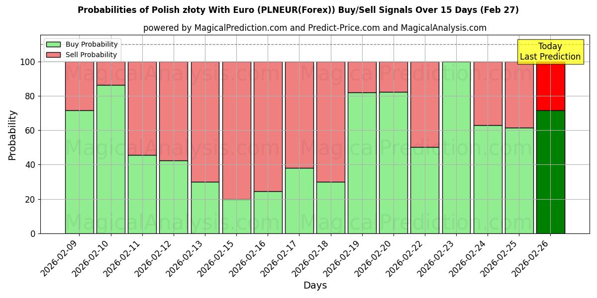 Probabilities of Zloty polonês com euro (PLNEUR(Forex)) Buy/Sell Signals Using Several AI Models Over 5 Days (27 Feb) 