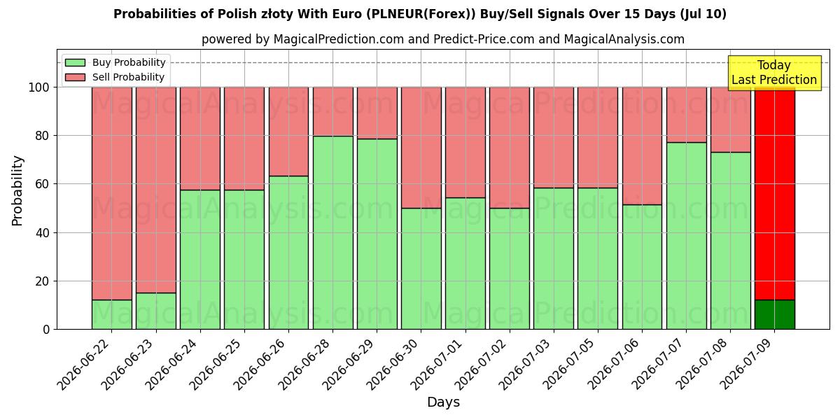 Probabilities of 폴란드 즈워티(유로 포함) (PLNEUR(Forex)) Buy/Sell Signals Using Several AI Models Over 5 Days (10 Jul) 