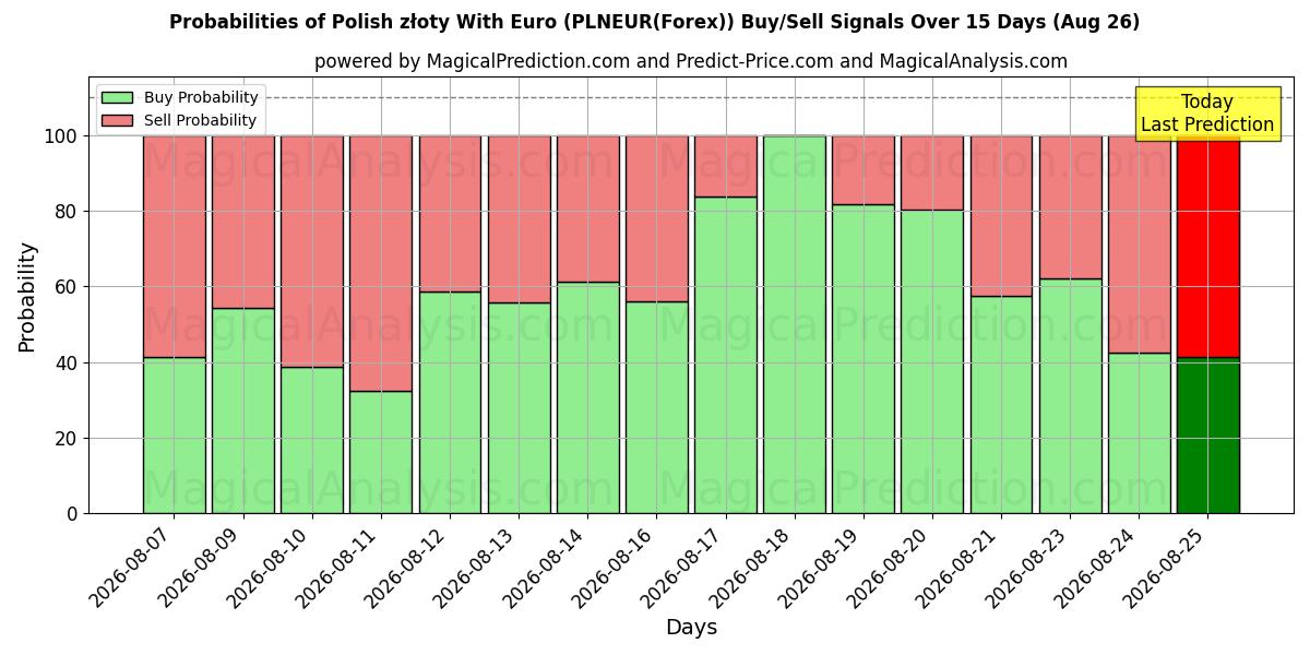 Probabilities of 波兰兹罗提兑欧元 (PLNEUR(Forex)) Buy/Sell Signals Using Several AI Models Over 5 Days (26 Aug) 