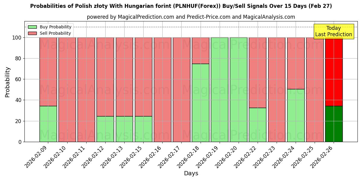 Probabilities of हंगेरियन फ़ोरिंट के साथ पोलिश ज़्लॉटी (PLNHUF(Forex)) Buy/Sell Signals Using Several AI Models Over 5 Days (27 Feb) 