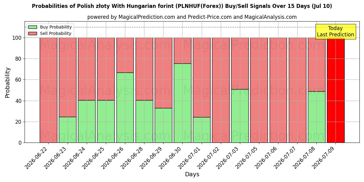 Probabilities of 폴란드어 즈워티(헝가리 포린트 사용) (PLNHUF(Forex)) Buy/Sell Signals Using Several AI Models Over 5 Days (10 Jul) 