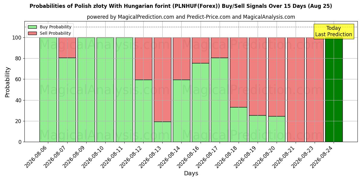 Probabilities of Polnischer Złoty Mit ungarischem Forint (PLNHUF(Forex)) Buy/Sell Signals Using Several AI Models Over 5 Days (25 Aug) 