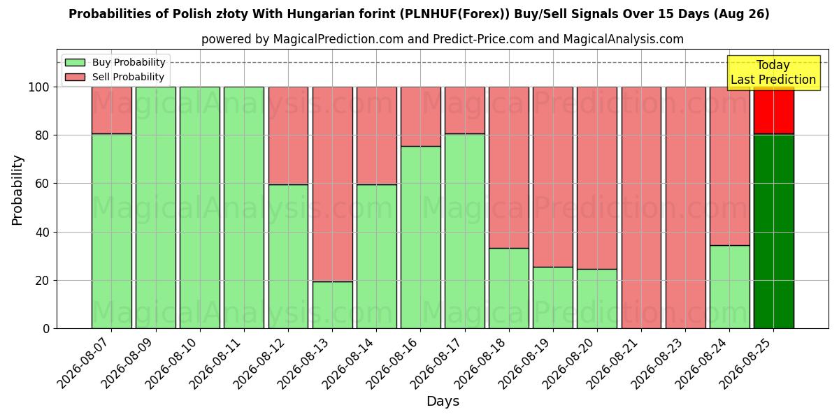 Probabilities of Złoty polacco Con fiorino ungherese (PLNHUF(Forex)) Buy/Sell Signals Using Several AI Models Over 5 Days (26 Aug) 