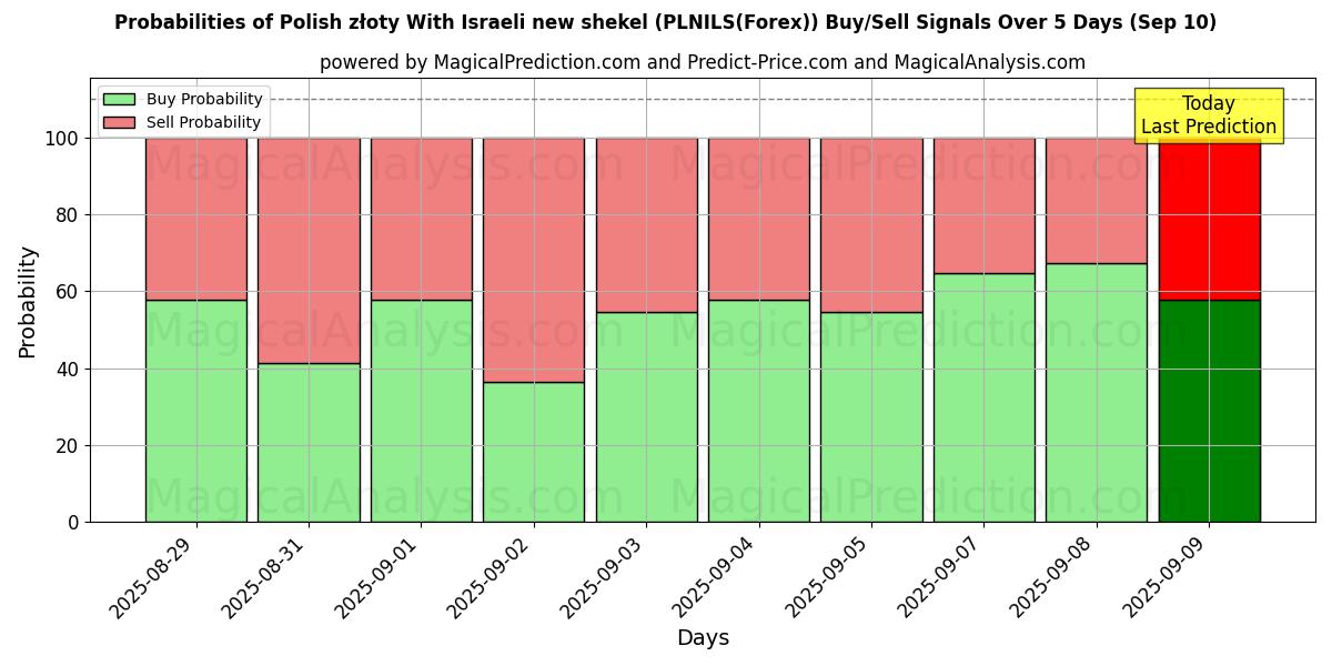 Probabilities of الزلوتي البولندي بالشيكل الإسرائيلي الجديد (PLNILS(Forex)) Buy/Sell Signals Using Several AI Models Over 5 Days (10 Sep) 