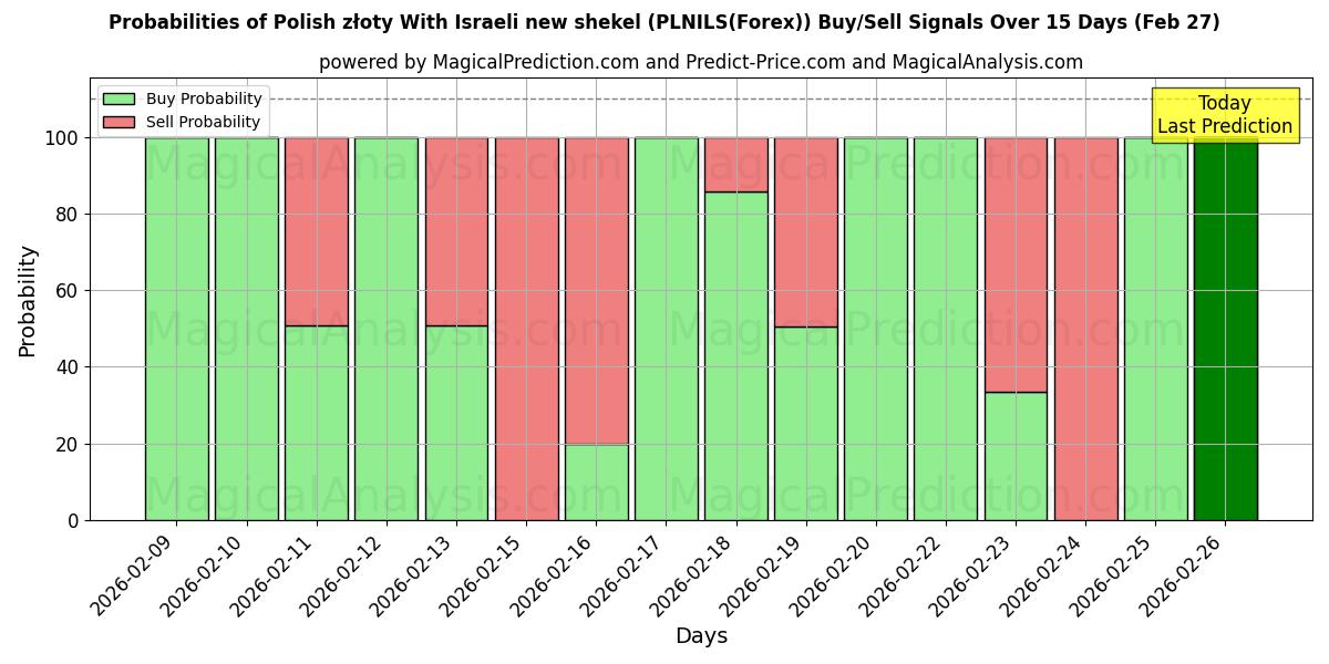 Probabilities of Złoty polaco Con nuevo shekel israelí (PLNILS(Forex)) Buy/Sell Signals Using Several AI Models Over 5 Days (27 Feb) 