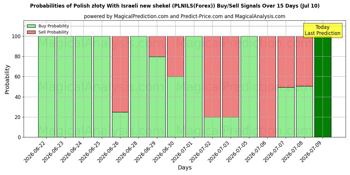 Probabilities of 폴란드 즈워티 이스라엘의 새 셰켈 사용 (PLNILS(Forex)) Buy/Sell Signals Using Several AI Models Over 5 Days (10 Jul) 