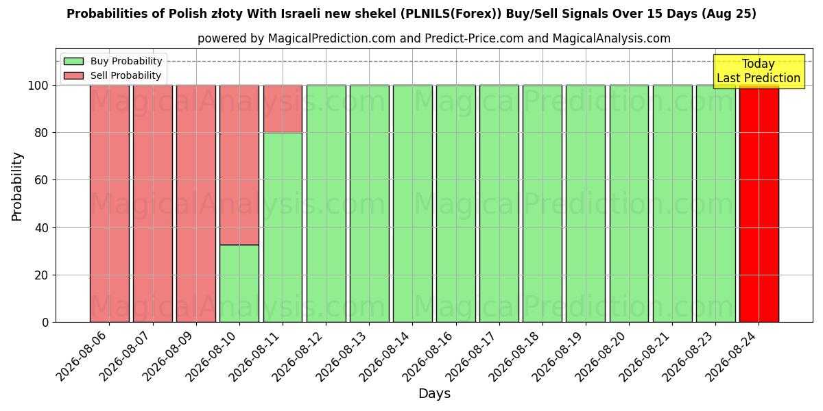 Probabilities of 폴란드 즈워티 이스라엘의 새 셰켈 사용 (PLNILS(Forex)) Buy/Sell Signals Using Several AI Models Over 5 Days (25 Aug) 