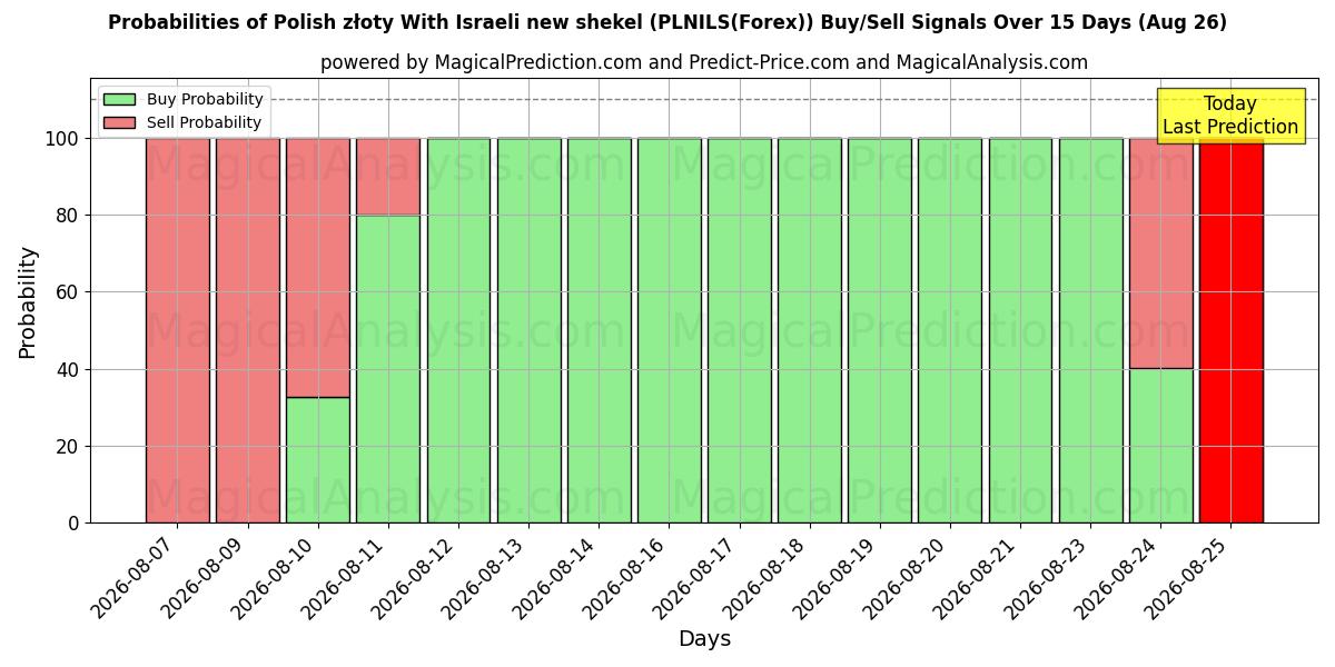 Probabilities of पोलिश ज़्लॉटी इजरायली नई शेकेल के साथ (PLNILS(Forex)) Buy/Sell Signals Using Several AI Models Over 5 Days (26 Aug) 