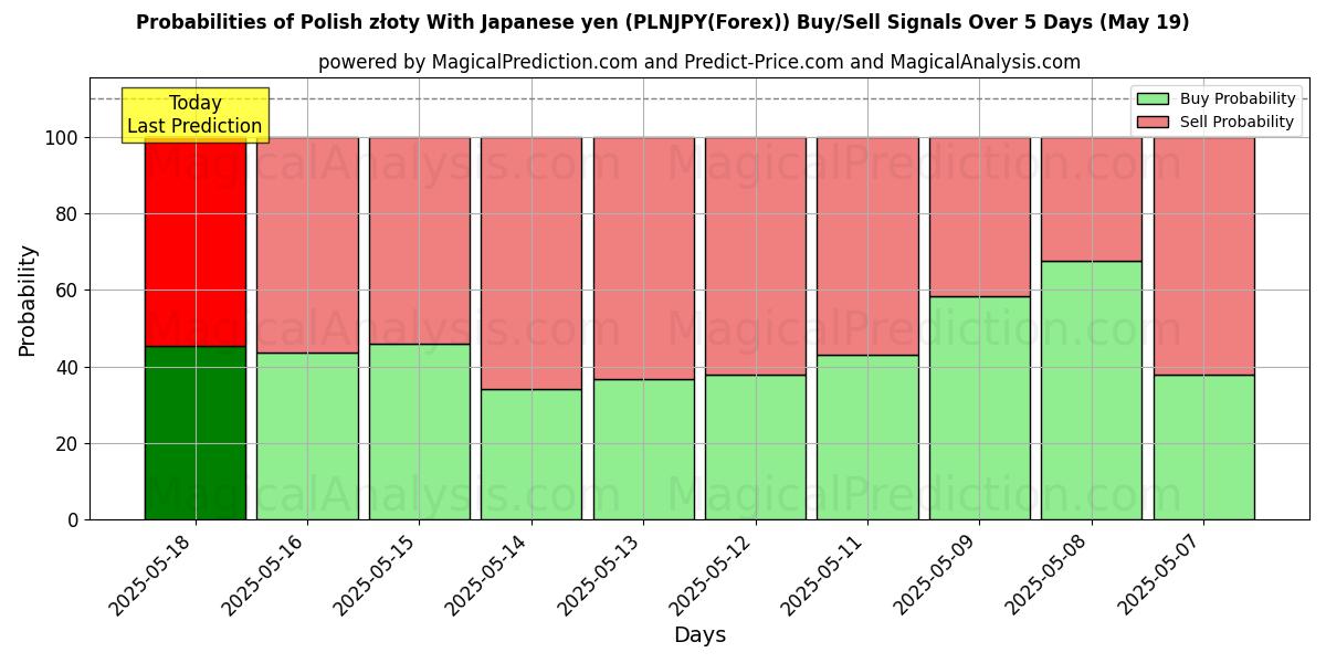 Probabilities of Polish złoty With Japanese yen (PLNJPY(Forex)) Buy/Sell Signals Using Several AI Models Over 5 Days (30 Jul) 