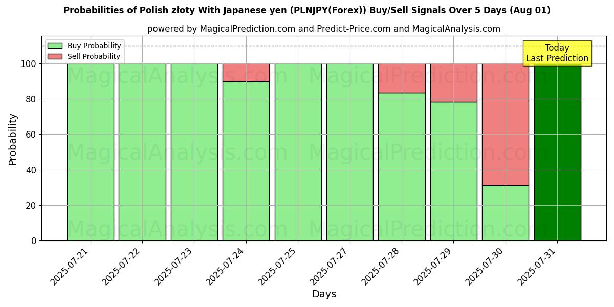 Probabilities of Polnischer Złoty mit japanischem Yen (PLNJPY(Forex)) Buy/Sell Signals Using Several AI Models Over 5 Days (31 Jul) 