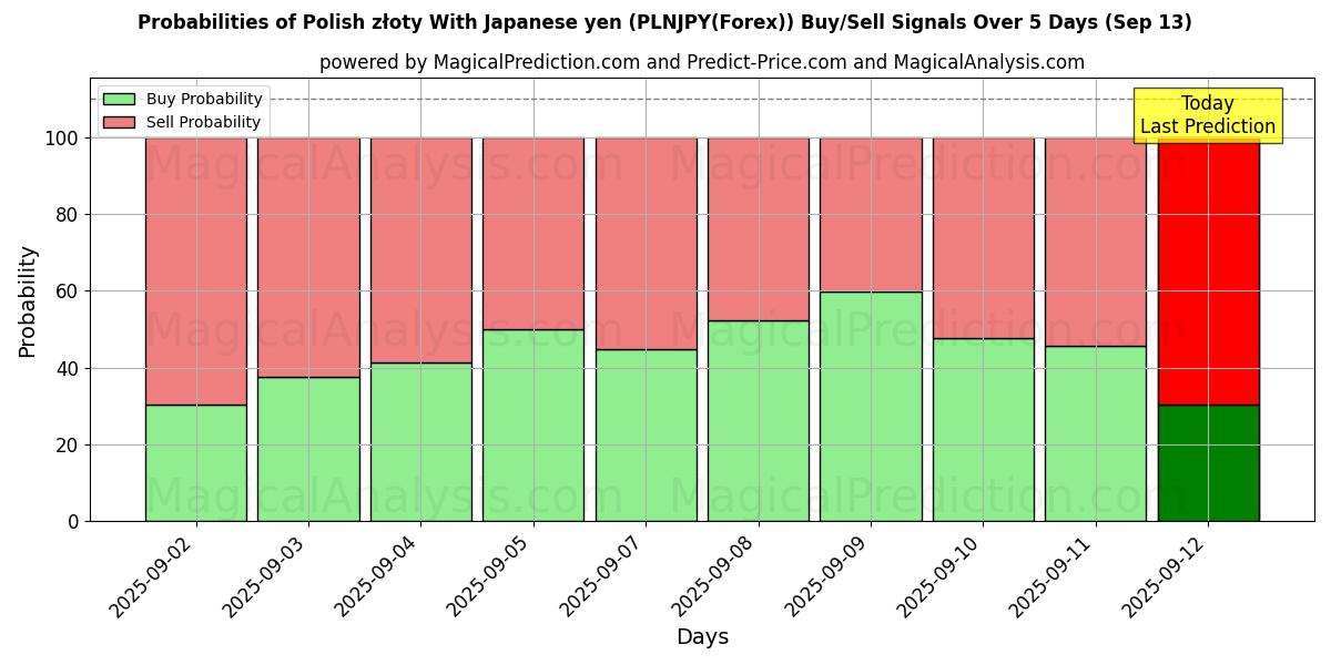 Probabilities of Zloty polonais Avec yen japonais (PLNJPY(Forex)) Buy/Sell Signals Using Several AI Models Over 5 Days (13 Sep) 