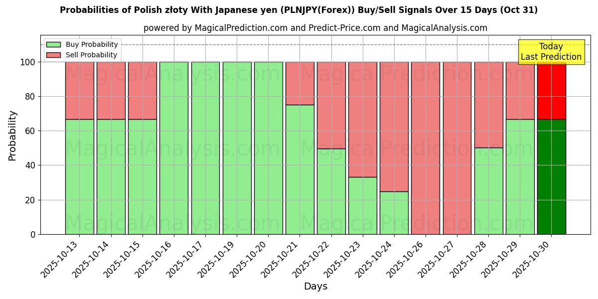 जापानी येन के साथ पोलिश ज़्लॉटी (PLNJPY(Forex)) खरीद/विक्रय सिग्नल की संभावनाएँ विभिन्न एआई मॉडलों का उपयोग करते हुए 10 दिनों के दौरान (30 Oct) Probabilities of जापानी येन के साथ पोलिश ज़्लॉटी (PLNJPY(Forex)) Buy/Sell Signals Using Several AI Models Over 5 Days (30 Oct)