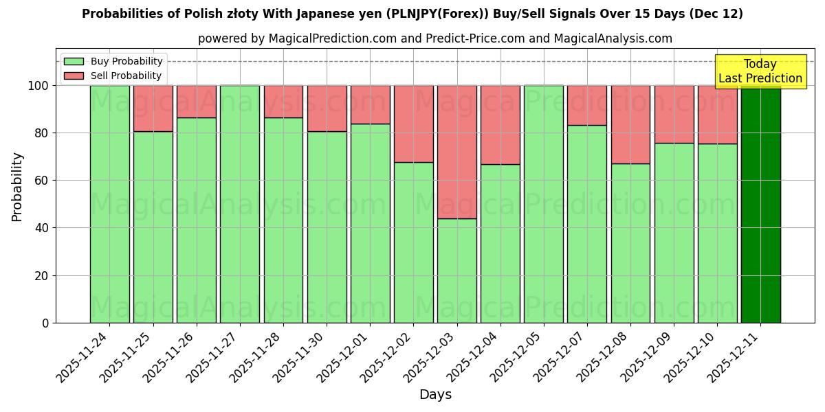 Probabilities of Złoty polaco con yen japonés (PLNJPY(Forex)) Buy/Sell Signals Using Several AI Models Over 5 Days (12 Dec) 